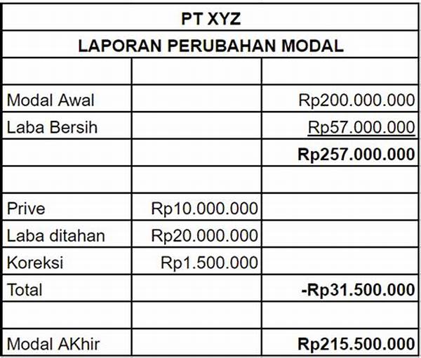 Laporan Perubahan Modal