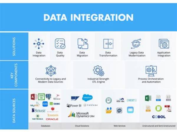 Business Data Integration
