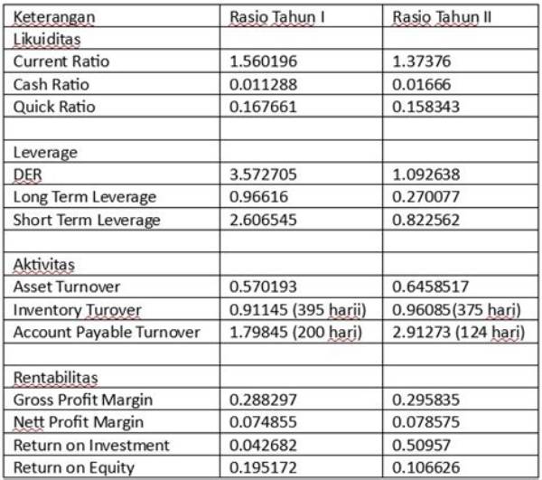 Rasio Keuangan Bisnis
