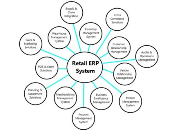 Retail Accounting System